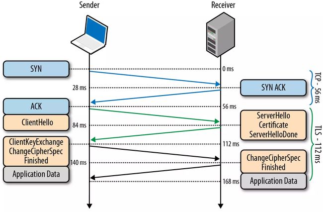 tls-handshake-with-false-start