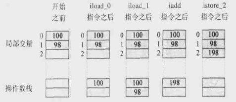 操作数栈的结构