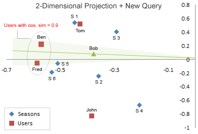 svd-recsys