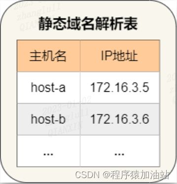 静态域名解析表