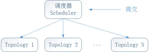 图1  Heron架构