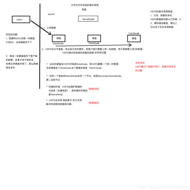 分布式文件系统基本架构