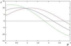 Polar plot of the family of lines for three points