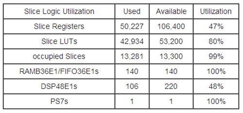 表2  FPGA的资源利用率