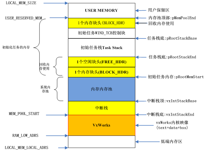 VxWorks内核解读-5