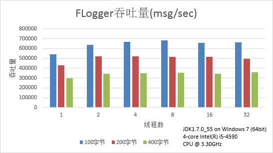 日交易额百亿级交易系统的超轻量日志实现_第2张图片