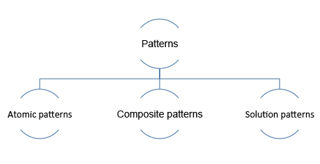 该图显示了一下模式：原子模式、复合模式和解决方案模式