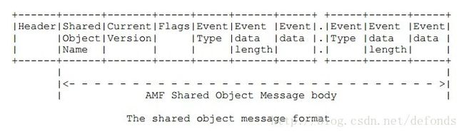 The shared object message format