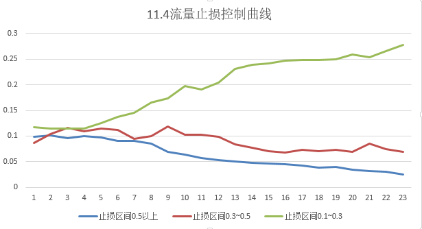 11.4止损曲线.png