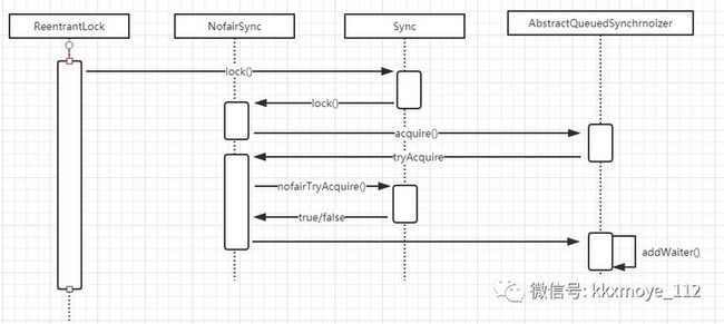 ReentrantLock中lock方法的时序图
