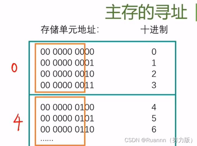 计算机组成原理——第三章存储系统_第11张图片