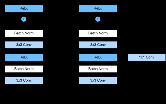 https://d2l.ai/chapter_convolutional-modern/resnet.html