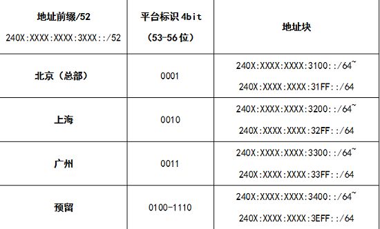 企业园区网IPv6地址规划方案与应用