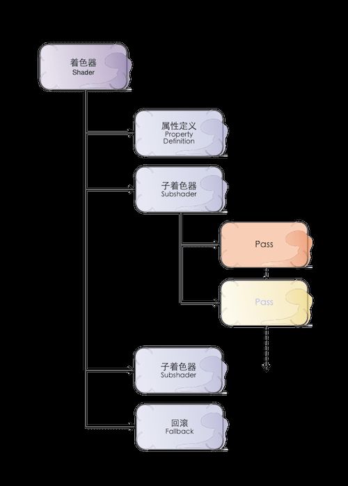 一段Shader程序的结构