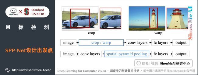 SPP-Net; SPP-Net 设计出发点