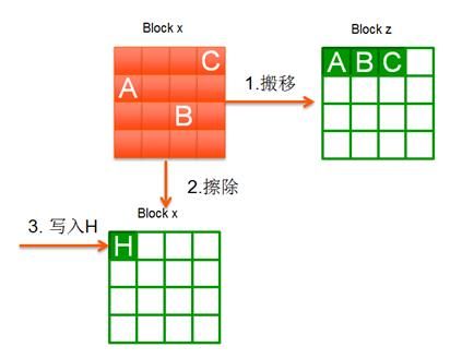 SSD固态硬盘的结构和基本工作原理概述