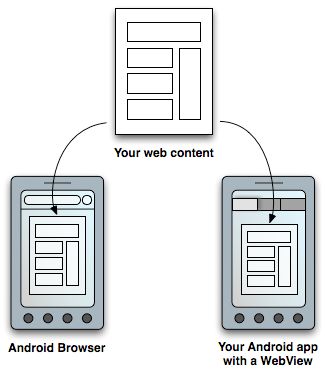 你可以使用两种方式让用户访问你的Web内容：用一种传统的方式，即通过浏览器，或者在一个Android应用中，通过在布局中加入一个WebView