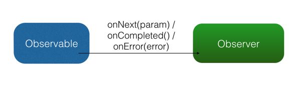 RxJava 的观察者模式