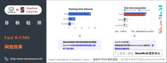 Fast R-CNN; Fast R-CNN 网络效果