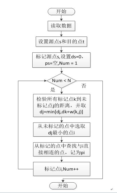 dijkstra算法流程图