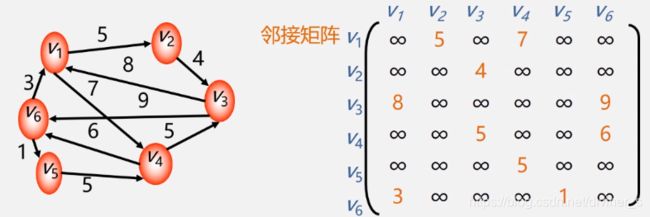 邻接矩阵_diviner_s的博客-CSDN博客