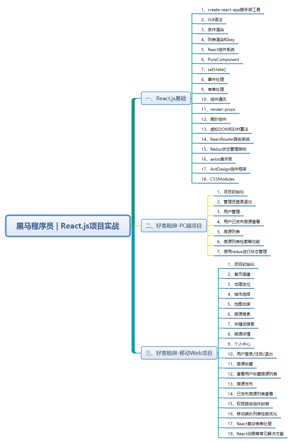 黑马程序员 React.js项目实战技术要点