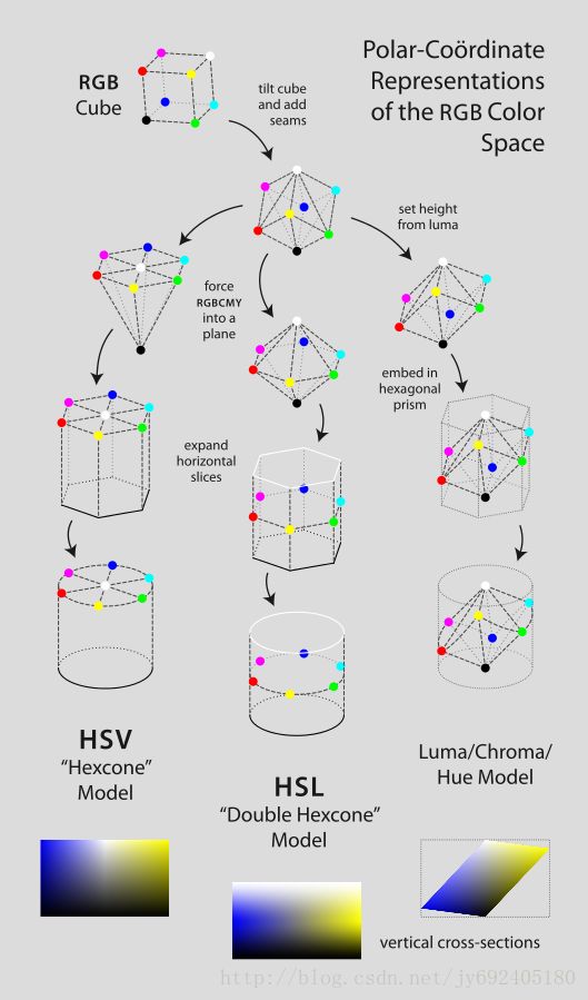 HSL and HSV