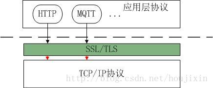 [原]Mosquito使用SSL/TLS进行安全通信时的使用方法 - 逍遥子 - 逍遥子 曰：