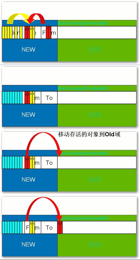 分代垃圾回收流程