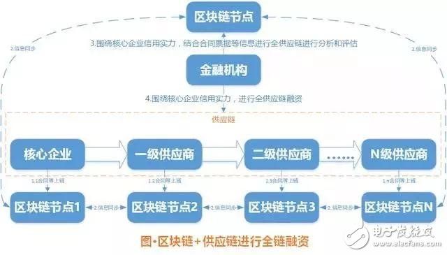 浅谈区块链的七大应用场景