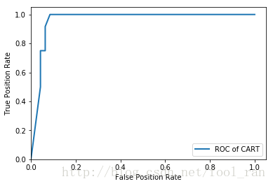 决策树模型的ROC曲线