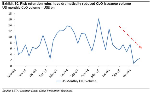 图表60：风险自留规定大幅度降低了CLO发行量，全美每月CLO发行量——十亿美元。来源：LSTA、高盛全球投资研究