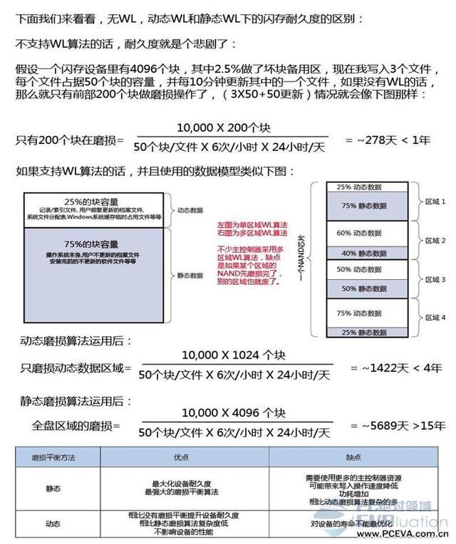 SSD固态硬盘的结构和基本工作原理概述