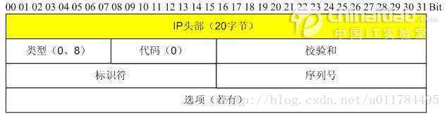 ICMP报头格式