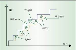 再说一次INL和DNL！ - cheng_411 - chengzi的博客