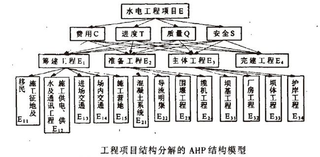 Image:工程项目结构分解的AHP结构模型.jpg