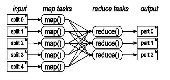 MapReduce 计算流程