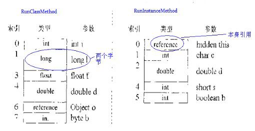 局部变量区的存储结构