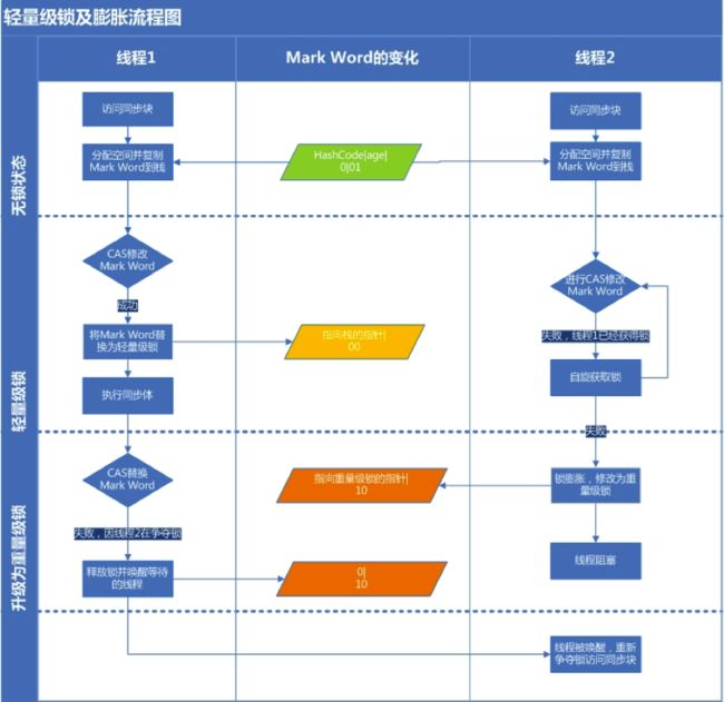 轻量级锁及膨胀流程图