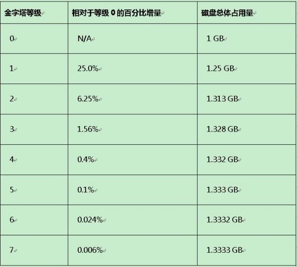 ArcGIS中栅格数据的金字塔详解