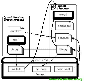 Android应用程序开发以及背后的设计思想深度剖析