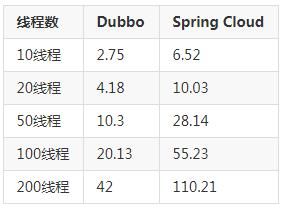 阿里P8架构师谈：微服务Dubbo和SpringCloud架构设计、优劣势比较