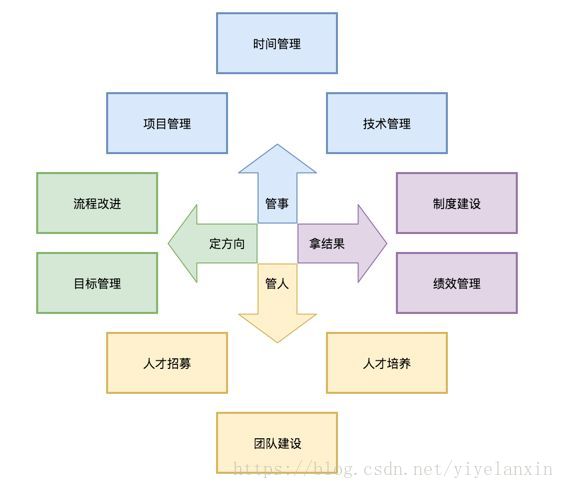 团队管理图谱