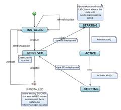 OSGiBundleStateDiagram