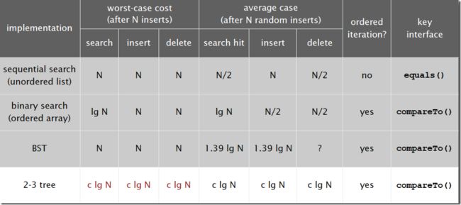 analysis of 2-3 tree