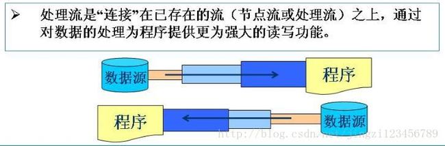 处理流执行的图示