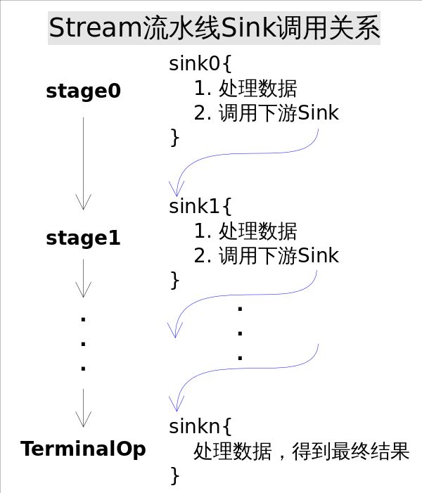 Stream_pipeline_Sink