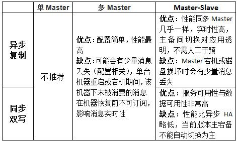 RocketMQ集群部署方式总结