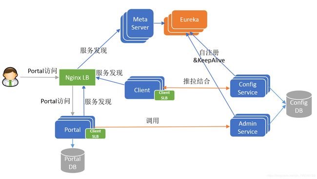 Apollo架构体系、Apollo运行原理、Apollo配置中心简单介绍（一）_apollo(v1.11.8)-CSDN博客