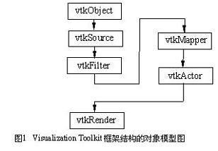 vtk框架结构的对象模型图